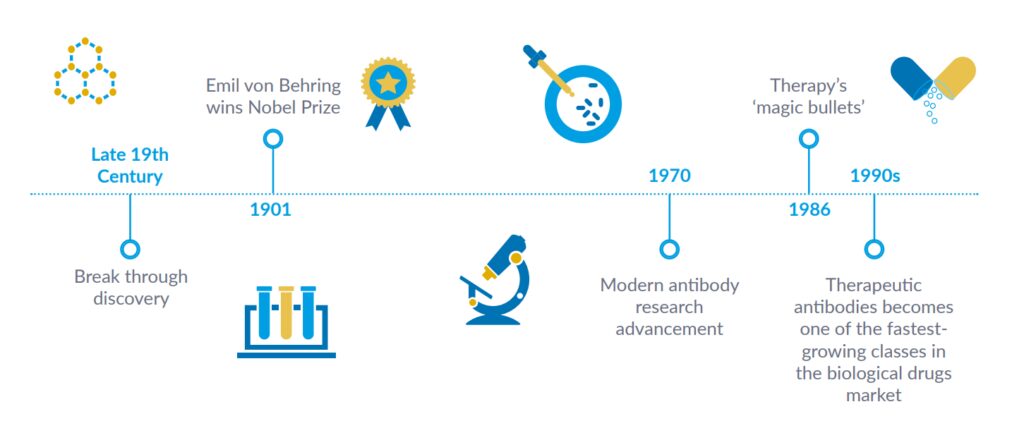 Timeline of antibody development